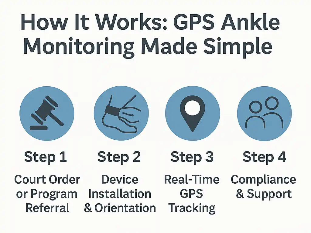 how gps ankle monitoring works in 4 easy steps.